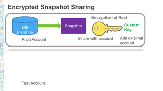 Encrypted Snapshot Sharing
DB
Instance
Snapshot
Prod Account
Test Account
Snapshot
Share with account
Encryption at Rest
Custom
Key
Add external
account
 