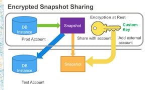 Encrypted Snapshot Sharing
DB
Instance
Snapshot
Prod Account
Test Account
SnapshotDB
Instance
Snapshot
Share with account
Encryption at Rest
Custom
Key
Add external
account
 