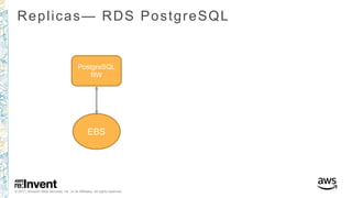 © 2017, Amazon Web Services, Inc. or its Affiliates. All rights reserved.
Replicas— RDS PostgreSQL
PostgreSQL
RW
EBS
 