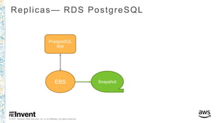 © 2017, Amazon Web Services, Inc. or its Affiliates. All rights reserved.
Replicas— RDS PostgreSQL
PostgreSQL
RW
EBS Snapshot
 