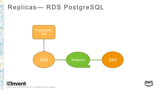 © 2017, Amazon Web Services, Inc. or its Affiliates. All rights reserved.
Replicas— RDS PostgreSQL
PostgreSQL
RW
EBS Snapshot EBS
 