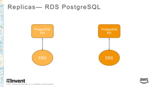 © 2017, Amazon Web Services, Inc. or its Affiliates. All rights reserved.
Replicas— RDS PostgreSQL
PostgreSQL
RW
EBS
PostgreSQL
RO
EBS
 