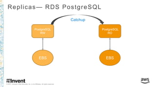 © 2017, Amazon Web Services, Inc. or its Affiliates. All rights reserved.
Replicas— RDS PostgreSQL
PostgreSQL
RW
EBS
PostgreSQL
RO
EBS
Catchup
 