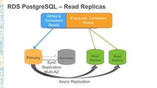 RDS PostgreSQL – Read Replicas
Sync
Replication
Multi-AZ
Async Replication
 