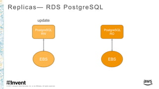 © 2017, Amazon Web Services, Inc. or its Affiliates. All rights reserved.
Replicas— RDS PostgreSQL
PostgreSQL
RW
EBS
PostgreSQL
RO
EBS
update
 