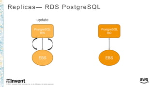 © 2017, Amazon Web Services, Inc. or its Affiliates. All rights reserved.
Replicas— RDS PostgreSQL
PostgreSQL
RW
EBS
PostgreSQL
RO
EBS
update
 