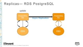 © 2017, Amazon Web Services, Inc. or its Affiliates. All rights reserved.
Replicas— RDS PostgreSQL
PostgreSQL
RW
EBS
PostgreSQL
RO
EBS
update
Async Replication
 
