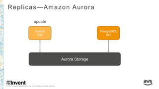 © 2017, Amazon Web Services, Inc. or its Affiliates. All rights reserved.
Replicas—Amazon Aurora
Aurora
RW
PostgreSQL
RO
update
Aurora Storage
 