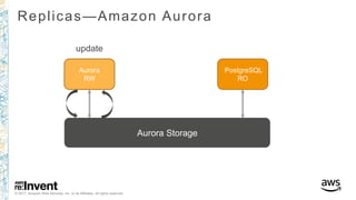 © 2017, Amazon Web Services, Inc. or its Affiliates. All rights reserved.
Replicas—Amazon Aurora
Aurora
RW
PostgreSQL
RO
update
Aurora Storage
 