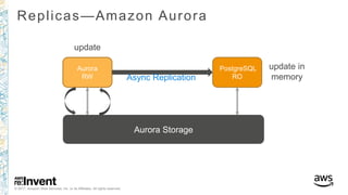 © 2017, Amazon Web Services, Inc. or its Affiliates. All rights reserved.
Replicas—Amazon Aurora
Aurora
RW
PostgreSQL
RO
update
Async Replication
Aurora Storage
update in
memory
 