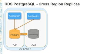 RDS PostgreSQL - Cross Region Replicas
AZ1 AZ2
US-EAST-1
 