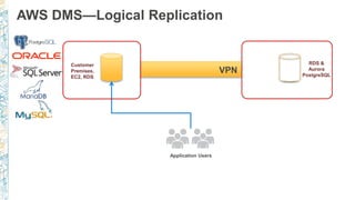Customer
Premises,
EC2, RDS
Application Users
RDS &
Aurora
PostgreSQL
VPN
AWS DMS—Logical Replication
 