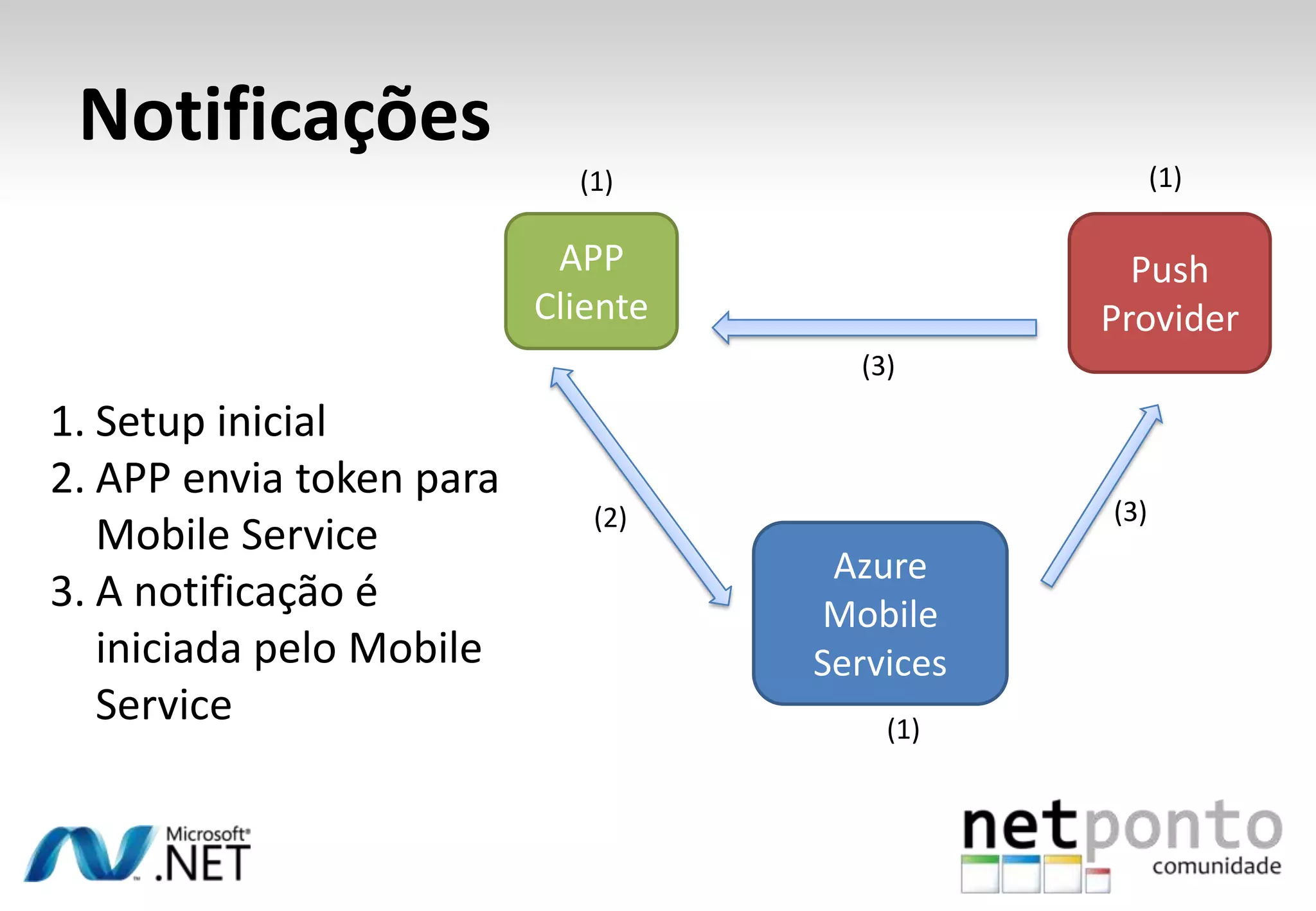 Notificações
(1)

(1)

APP
Cliente

Push
Provider
(3)

1. Setup inicial
2. APP envia token para
Mobile Service
3. A notificação é
iniciada pelo Mobile
Service

(3)

(2)

Azure
Mobile
Services
(1)

 
