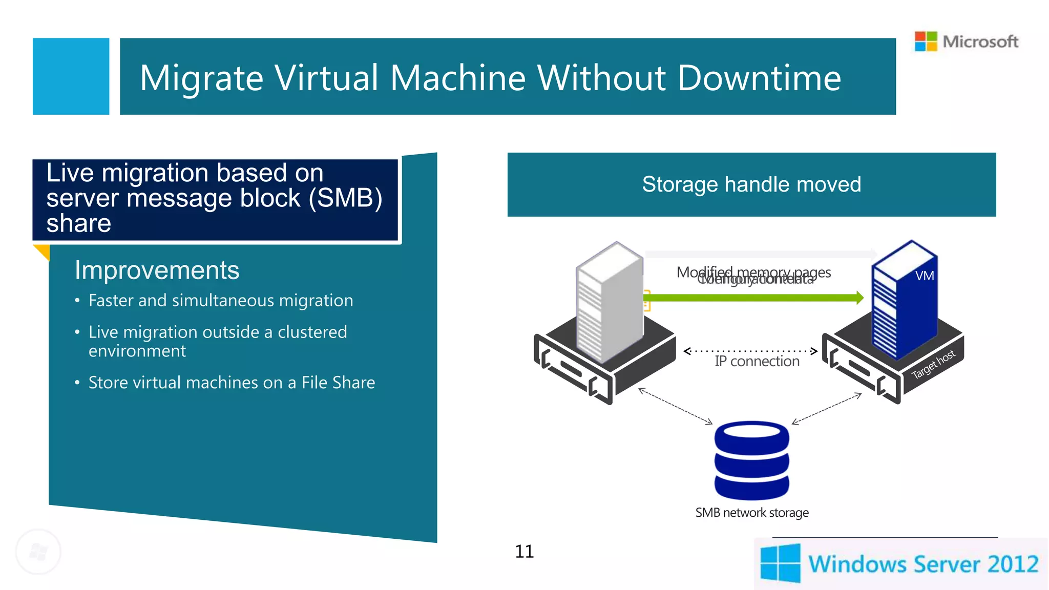Migrate Virtual Machine Without Downtime

Live migration based on                           Modifiedmigration setup
                                                  Memory pages transferred
                                                   Storage handle moved
                                                    Live
server message block (SMB)
share
  Improvements                                    VM       Modified memory pages
                                                             Configuration data
                                                             Memory content        VM




                                                  MEMORY
  • Faster and simultaneous migration
  • Live migration outside a clustered
    environment
                                                                IP connection
  • Store virtual machines on a File Share




                                                             SMB network storage


                                             11
 