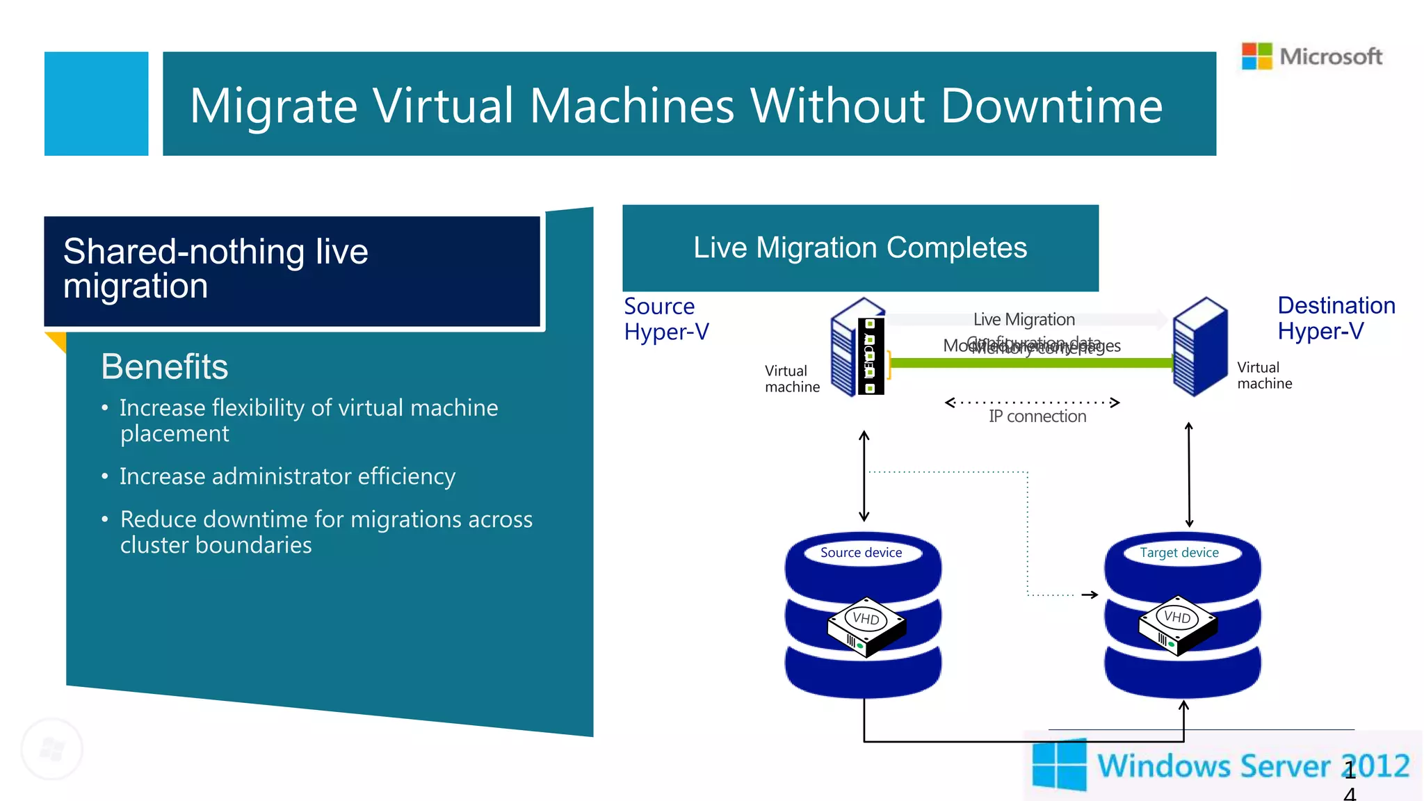 Migrate Virtual Machines Without Downtime

                                                  Readswrites are mirrored;
                                                   Disk and writes go to the
                                                Disk contents writes go toto new
                                                  Reads and are copied the
Shared-nothing live                               source VHD. Live Migration
                                                   Live Migration Completes
                                                   Live Migration Continues
                                                   outstanding changes are
                                                        destination VHD
                                                          source VHD
migration                                                  replicated
                                                             Begins
                                              Source                                 Live Migration
                                                                                                                               Destination
                                              Hyper-V                               Configuration data
                                                                                                                               Hyper-V
                                                                                  Modified memory pages




                                                                        MEMORY
                                                                                    Memory content
  Benefits                                              Virtual
                                                        machine
                                                                                                                          Virtual
                                                                                                                          machine
  • Increase flexibility of virtual machine                                            IP connection
    placement
  • Increase administrator efficiency
  • Reduce downtime for migrations across
    cluster boundaries                                            Source device                           Target device




                                                                                                                                     1
 