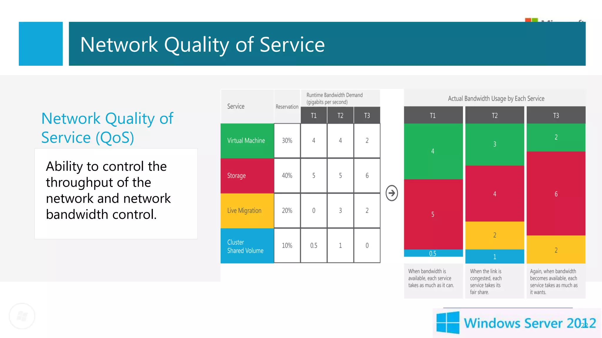 Network Quality of Service


Network Quality of
Service (QoS)
Ability to control the
throughput of the
network and network
bandwidth control.




                                  22
 