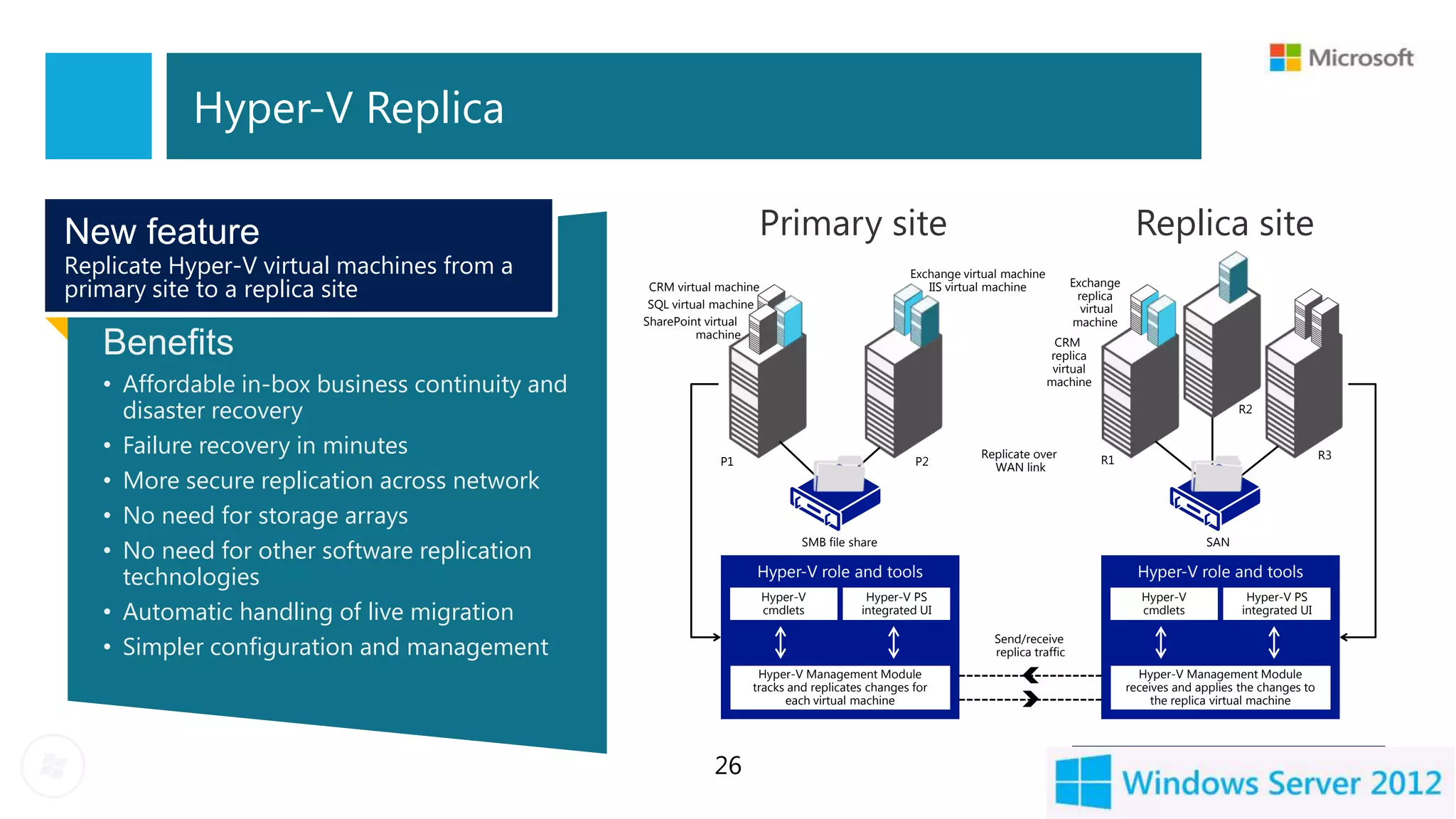 Hyper-V Replica

New feature                                                         Primary site                                                               Replica site
Replicate Hyper-V virtual machines from a                                                         Exchange virtual machine
primary site to a replica site                    CRM virtual machine
                                                  SQL virtual machine
                                                                                                     IIS virtual machine          Exchange
                                                                                                                                   replica
                                                                                                                                    virtual
                                                 SharePoint virtual                                                               machine
                                                           machine
   Benefits                                                                                                                   CRM
                                                                                                                             replica
                                                                                                                              virtual
   • Affordable in-box business continuity and                                                                               machine

     disaster recovery                                                                                                                                            R2


   • Failure recovery in minutes                              P1                                  P2
                                                                                                              Replicate over
                                                                                                                                        R1                                          R3
                                                                                                                WAN link
   • More secure replication across network
   • No need for storage arrays
   • No need for other software replication
                                                                              SMB file share                                                                SAN


     technologies                                                   Hyper-V role and tools                                                      Hyper-V role and tools
                                                                        Hyper-V           Hyper-V PS                                            Hyper-V             Hyper-V PS
   • Automatic handling of live migration                               cmdlets          integrated UI                                          cmdlets            integrated UI


   • Simpler configuration and management                                                                       Send/receive
                                                                                                                replica traffic
                                                                    Hyper-V Management Module                                                   Hyper-V Management Module
                                                                   tracks and replicates changes for                                          receives and applies the changes to
                                                                         each virtual machine                                                      the replica virtual machine




                                                             26
 