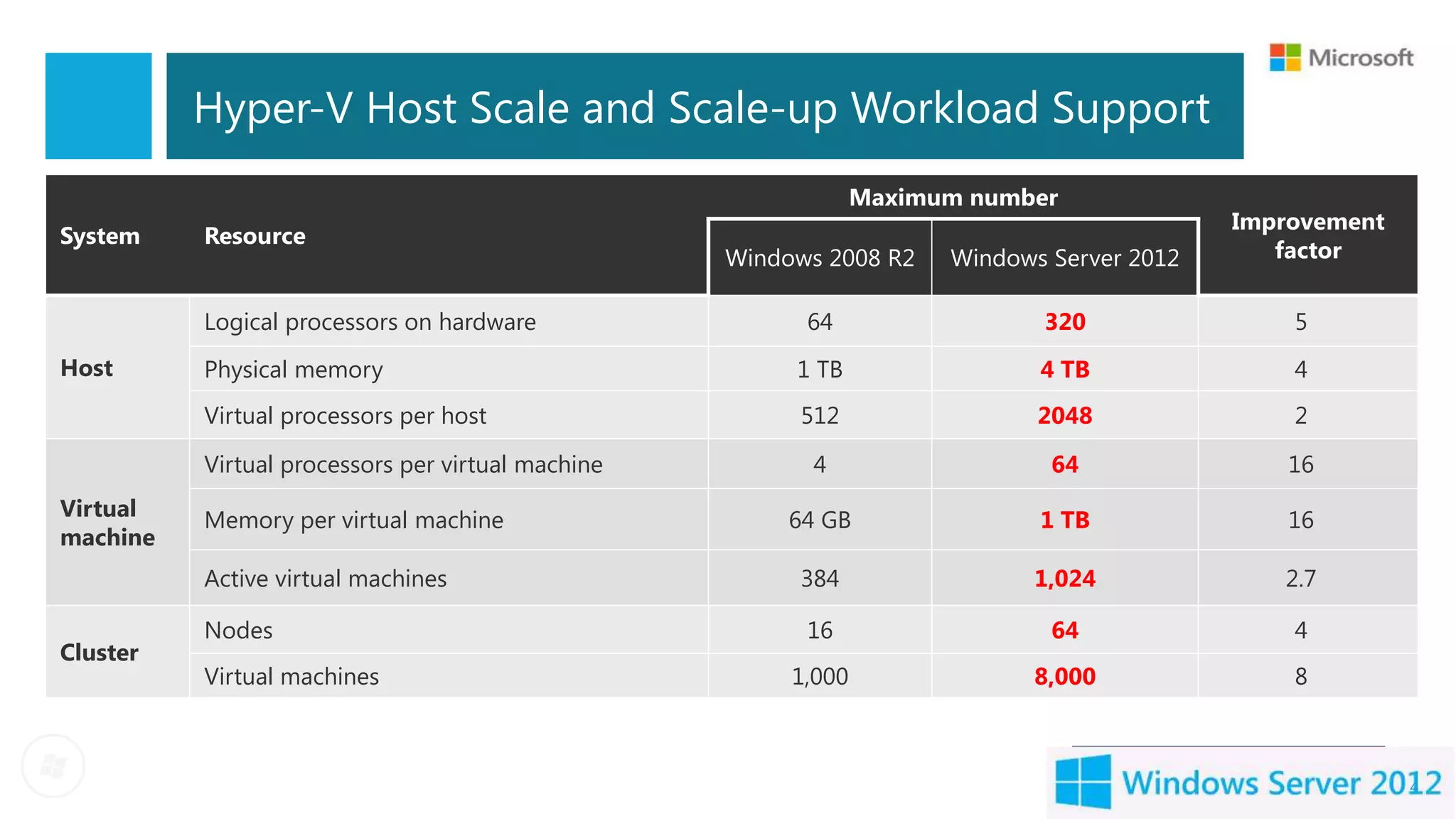 Hyper-V Host Scale and Scale-up Workload Support
                                                                Maximum number
                                                                                            Improvement
System    Resource
                                                   Windows 2008 R2    Windows Server 2012      factor

          Logical processors on hardware                 64                  320                5
Host      Physical memory                               1 TB                 4 TB               4
          Virtual processors per host                   512                  2048               2

          Virtual processors per virtual machine         4                    64                16
Virtual   Memory per virtual machine                    64 GB                1 TB               16
machine
          Active virtual machines                       384                 1,024              2.7

          Nodes                                          16                   64                4
Cluster
          Virtual machines                              1,000               8,000               8



                                                                                                          4
 