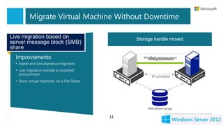 Migrate Virtual Machine Without Downtime

Live migration based on                           Modifiedmigration setup
                                                  Memory pages transferred
                                                   Storage handle moved
                                                    Live
server message block (SMB)
share
  Improvements                                    VM       Modified memory pages
                                                             Configuration data
                                                             Memory content        VM




                                                  MEMORY
  • Faster and simultaneous migration
  • Live migration outside a clustered
    environment
                                                                IP connection
  • Store virtual machines on a File Share




                                                             SMB network storage


                                             11
 
