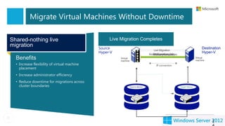 Migrate Virtual Machines Without Downtime

                                                  Readswrites are mirrored;
                                                   Disk and writes go to the
                                                Disk contents writes go toto new
                                                  Reads and are copied the
Shared-nothing live                               source VHD. Live Migration
                                                   Live Migration Completes
                                                   Live Migration Continues
                                                   outstanding changes are
                                                        destination VHD
                                                          source VHD
migration                                                  replicated
                                                             Begins
                                              Source                                 Live Migration
                                                                                                                               Destination
                                              Hyper-V                               Configuration data
                                                                                                                               Hyper-V
                                                                                  Modified memory pages




                                                                        MEMORY
                                                                                    Memory content
  Benefits                                              Virtual
                                                        machine
                                                                                                                          Virtual
                                                                                                                          machine
  • Increase flexibility of virtual machine                                            IP connection
    placement
  • Increase administrator efficiency
  • Reduce downtime for migrations across
    cluster boundaries                                            Source device                           Target device




                                                                                                                                     1
 