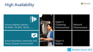 High Availability



                                 Hyper-V
Ensure highest uptime –          Clustering    Network
99.999%, 99.99%, 99.9% …..       Enhancement   Enhancement




Ensure Business Continuity and   Hyper-V
Setup Disaster Environment       Replica

                                                             16
 