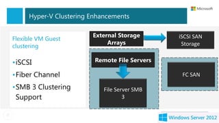 Hyper-V Clustering Enhancements

                        External Storage       iSCSI SAN
Flexible VM Guest
                             Arrays             Storage
clustering

•iSCSI                   Remote File Servers

•Fiber Channel                                  FC SAN

•SMB 3 Clustering           File Server SMB
 Support                            3
 