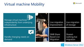 Virtual machine Mobility



Manage virtual machines
independently from underlying   Live migration   Live migration
infrastructure                  Improvement      of storage



                                SMB Share        Shared-
Handle changing needs on        Based Live       nothing live
demand                          Migration        migration

                                                                  9
 