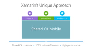 Shared C# codebase • 100% native API access • High performance
iOS C# UI Windows C# UIAndroid C# UI
Shared C# Mobile
 