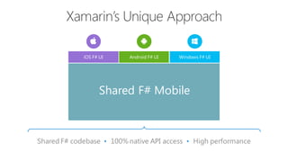 Shared F# codebase • 100% native API access • High performance
iOS F# UI Windows F# UIAndroid F# UI
Shared F# Mobile
 