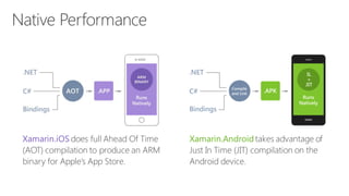 Xamarin.iOS does full Ahead Of Time
(AOT) compilation to produce an ARM
binary for Apple’s App Store.
Xamarin.Android takes advantage of
Just In Time (JIT) compilation on the
Android device.
.NET
C#
Compile
and Link
.APK
Bindings
Runs
Natively
IL
+
JIT
 