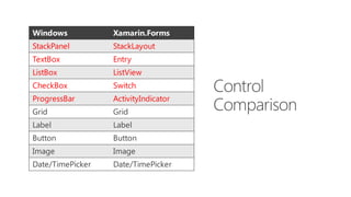 Windows Xamarin.Forms
StackPanel StackLayout
TextBox Entry
ListBox ListView
CheckBox Switch
ProgressBar ActivityIndicator
Grid Grid
Label Label
Button Button
Image Image
Date/TimePicker Date/TimePicker
 