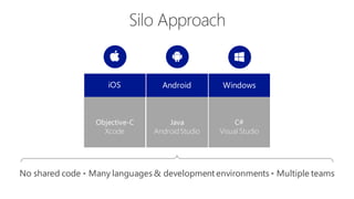 iOS WindowsAndroid
Objective-C
Xcode
C#
Visual Studio
Java
AndroidStudio
No shared code • Many languages & development environments • Multiple teams
 