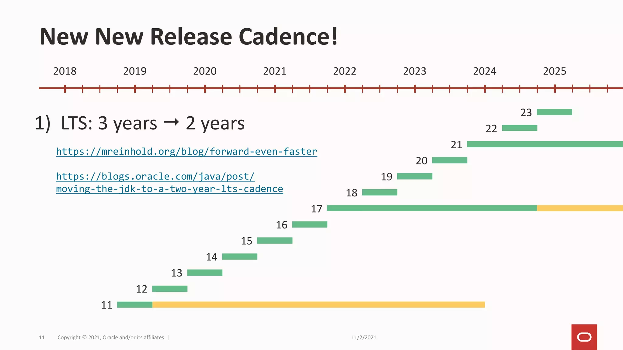 11/2/2021
Copyright © 2021, Oracle and/or its affiliates |
11
New New Release Cadence!
11
12
13
14
15
16
17
18
19
20
21
22
2018 2019 2020 2021 2022 2023 2024 2025
23
1) LTS: 3 years  2 years
https://mreinhold.org/blog/forward-even-faster
https://blogs.oracle.com/java/post/
moving-the-jdk-to-a-two-year-lts-cadence
 