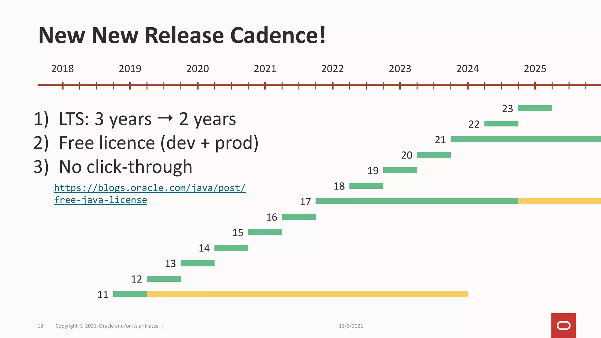 11/2/2021
Copyright © 2021, Oracle and/or its affiliates |
12
New New Release Cadence!
11
12
13
14
15
16
17
18
19
20
21
22
2018 2019 2020 2021 2022 2023 2024 2025
23
1) LTS: 3 years  2 years
2) Free licence (dev + prod)
3) No click-through
https://blogs.oracle.com/java/post/
free-java-license
 