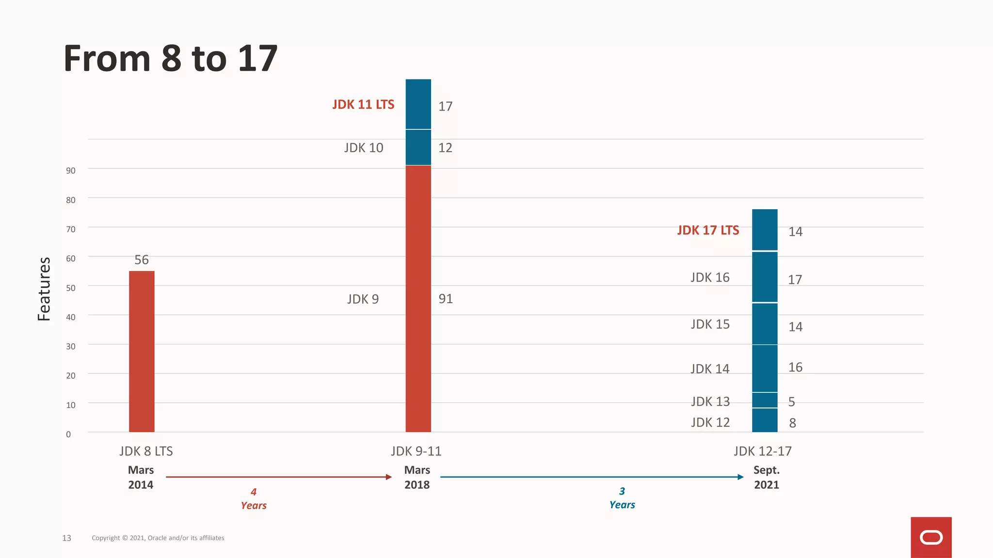 Sept.
2021
Mars
2014
4
Years
90
80
70
60
50
40
30
20
10
0
56
91
12
17
8
5
16
14
17
14
Mars
2018 3
Years
JDK 8 LTS JDK 9-11 JDK 12-17
JDK 9
JDK 10
JDK 11 LTS
JDK 12
JDK 13
JDK 14
JDK 15
JDK 16
JDK 17 LTS
Features
From 8 to 17
Copyright © 2021, Oracle and/or its affiliates
13
 