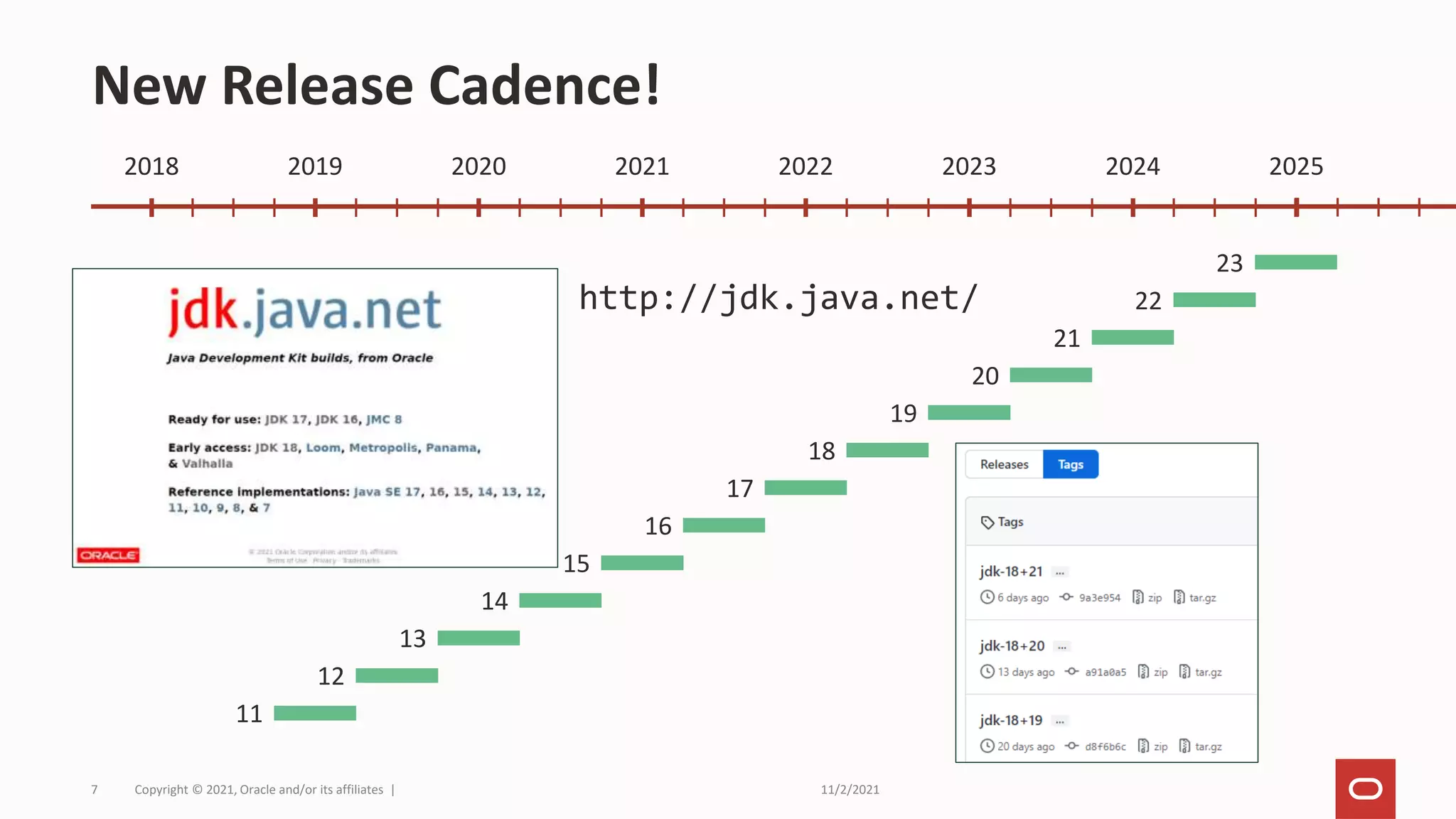 11/2/2021
Copyright © 2021, Oracle and/or its affiliates |
7
New Release Cadence!
11
12
13
14
15
16
17
18
19
20
21
22
23
2018 2019 2020 2021 2022 2023 2024 2025
http://jdk.java.net/
 