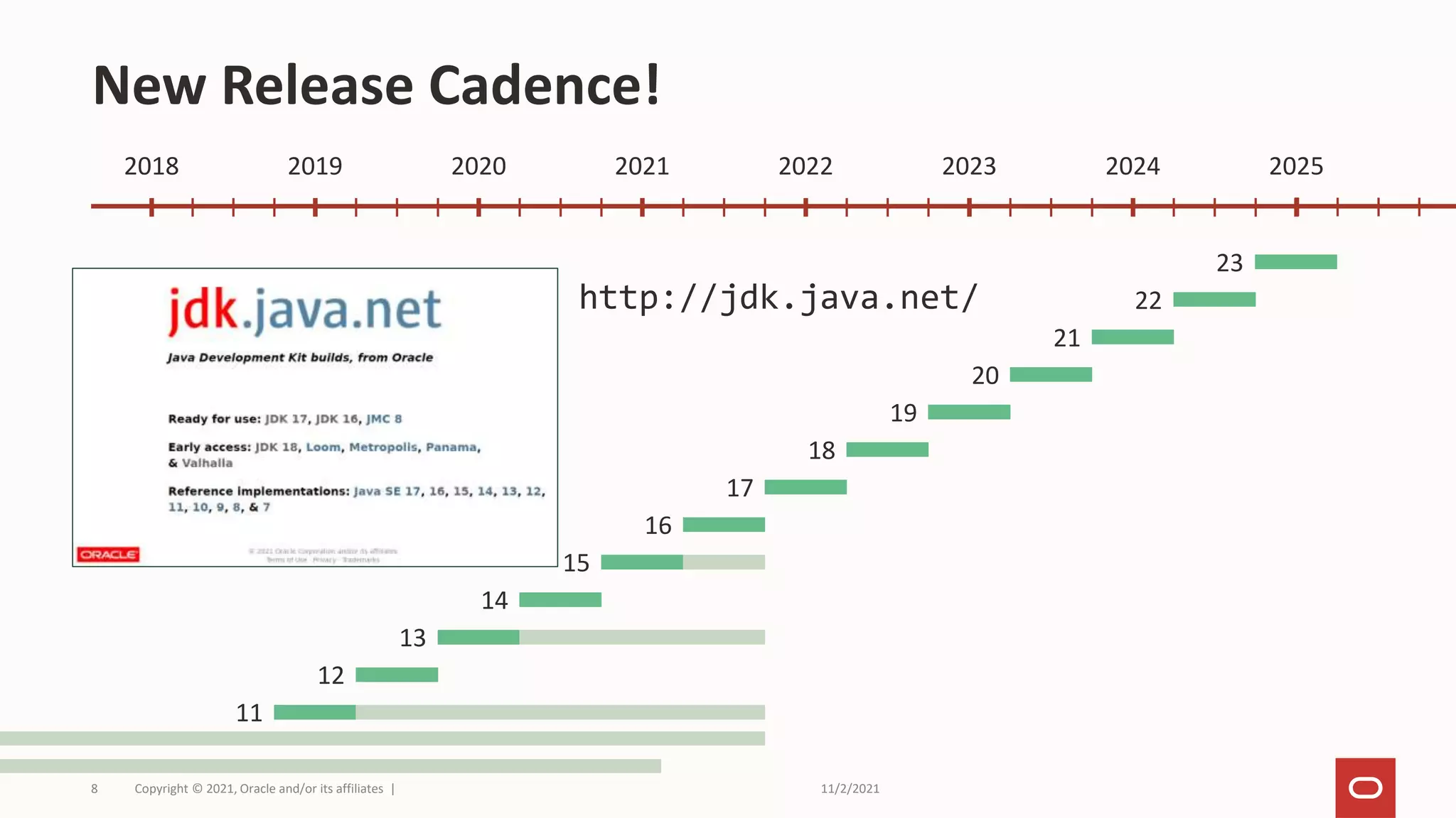 11/2/2021
Copyright © 2021, Oracle and/or its affiliates |
8
New Release Cadence!
11
12
13
14
15
16
17
18
19
20
21
22
http://jdk.java.net/
23
2018 2019 2020 2021 2022 2023 2024 2025
 