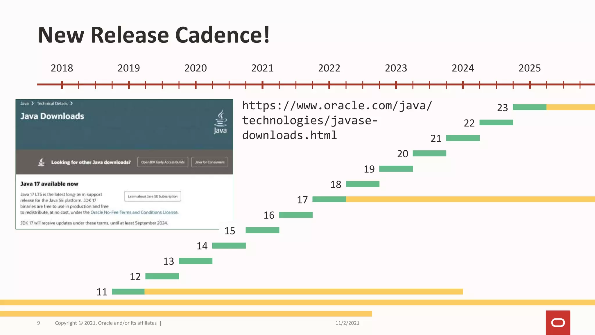 11/2/2021
Copyright © 2021, Oracle and/or its affiliates |
9
New Release Cadence!
11
12
13
14
15
16
17
18
19
20
21
22
https://www.oracle.com/java/
technologies/javase-
downloads.html
23
2018 2019 2020 2021 2022 2023 2024 2025
 