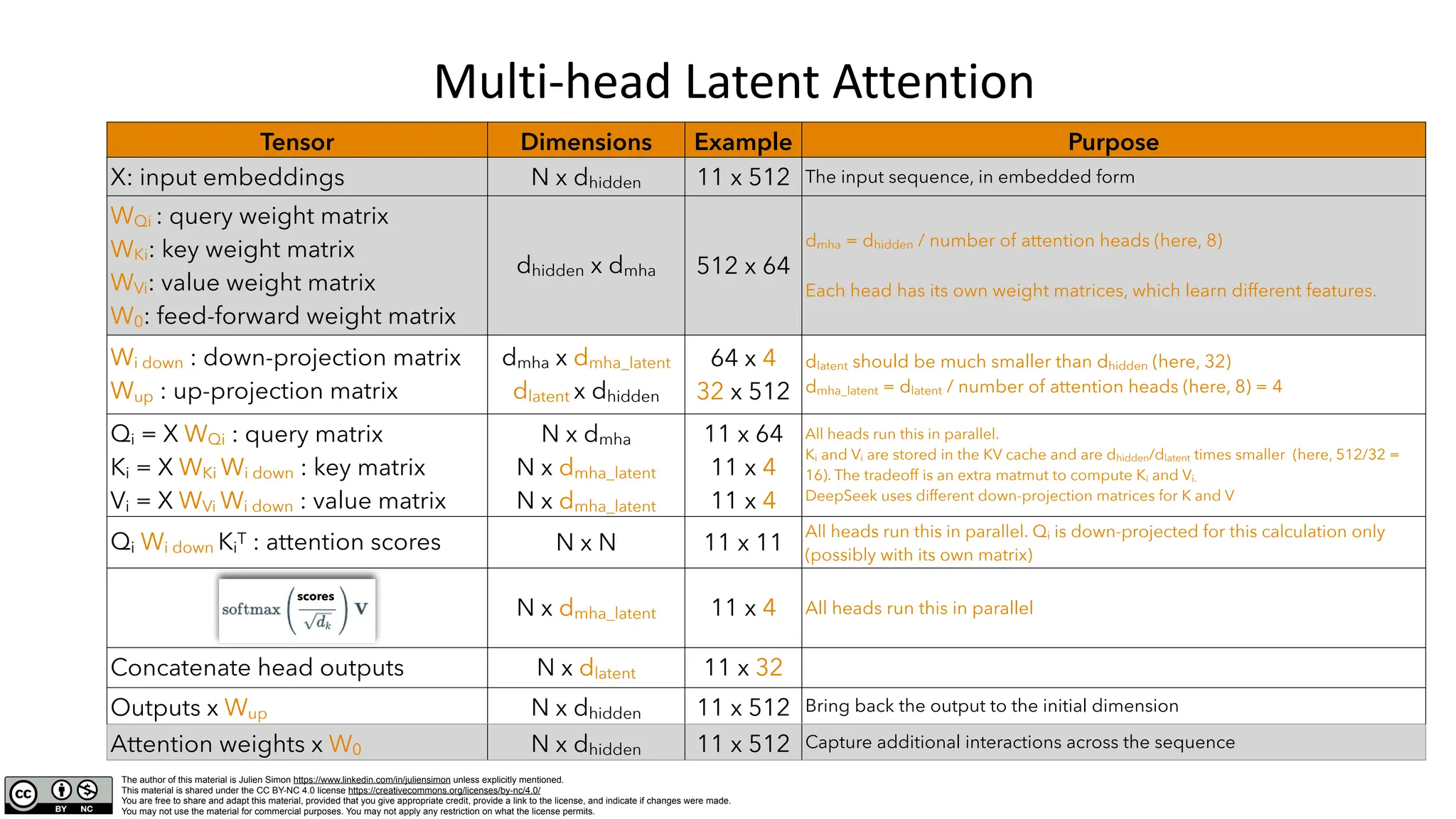 The author of this material is Julien Simon https://www.linkedin.com/in/juliensimon unless explicitly mentioned.
This material is shared under the CC BY-NC 4.0 license https://creativecommons.org/licenses/by-nc/4.0/
You are free to share and adapt this material, provided that you give appropriate credit, provide a link to the license, and indicate if changes were made.
You may not use the material for commercial purposes. You may not apply any restriction on what the license permits.
Multi-head Latent Attention
Tensor Dimensions Example Purpose
X: input embeddings N x dhidden 11 x 512 The input sequence, in embedded form
WQi : query weight matrix
WKi: key weight matrix
WVi: value weight matrix
W0: feed-forward weight matrix
dhidden x dmha 512 x 64
dmha = dhidden / number of attention heads (here, 8)
Each head has its own weight matrices, which learn different features.
Wi down : down-projection matrix
Wup : up-projection matrix
dmha x dmha_latent
dlatent x dhidden
64 x 4
32 x 512
dlatent should be much smaller than dhidden (here, 32)
dmha_latent = dlatent / number of attention heads (here, 8) = 4
Qi = X WQi : query matrix
Ki = X WKi Wi down : key matrix
Vi = X WVi Wi down : value matrix
N x dmha
N x dmha_latent
N x dmha_latent
11 x 64
11 x 4
11 x 4
All heads run this in parallel.
Ki and Vi are stored in the KV cache and are dhidden/dlatent times smaller (here, 512/32 =
16). The tradeoff is an extra matmut to compute Ki and Vi.
DeepSeek uses different down-projection matrices for K and V
Qi Wi down Ki
T : attention scores N x N 11 x 11
All heads run this in parallel. Qi is down-projected for this calculation only
(possibly with its own matrix)
N x dmha_latent 11 x 4 All heads run this in parallel
Concatenate head outputs N x dlatent 11 x 32
Outputs x Wup N x dhidden 11 x 512 Bring back the output to the initial dimension
Attention weights x W0 N x dhidden 11 x 512 Capture additional interactions across the sequence
scores
 