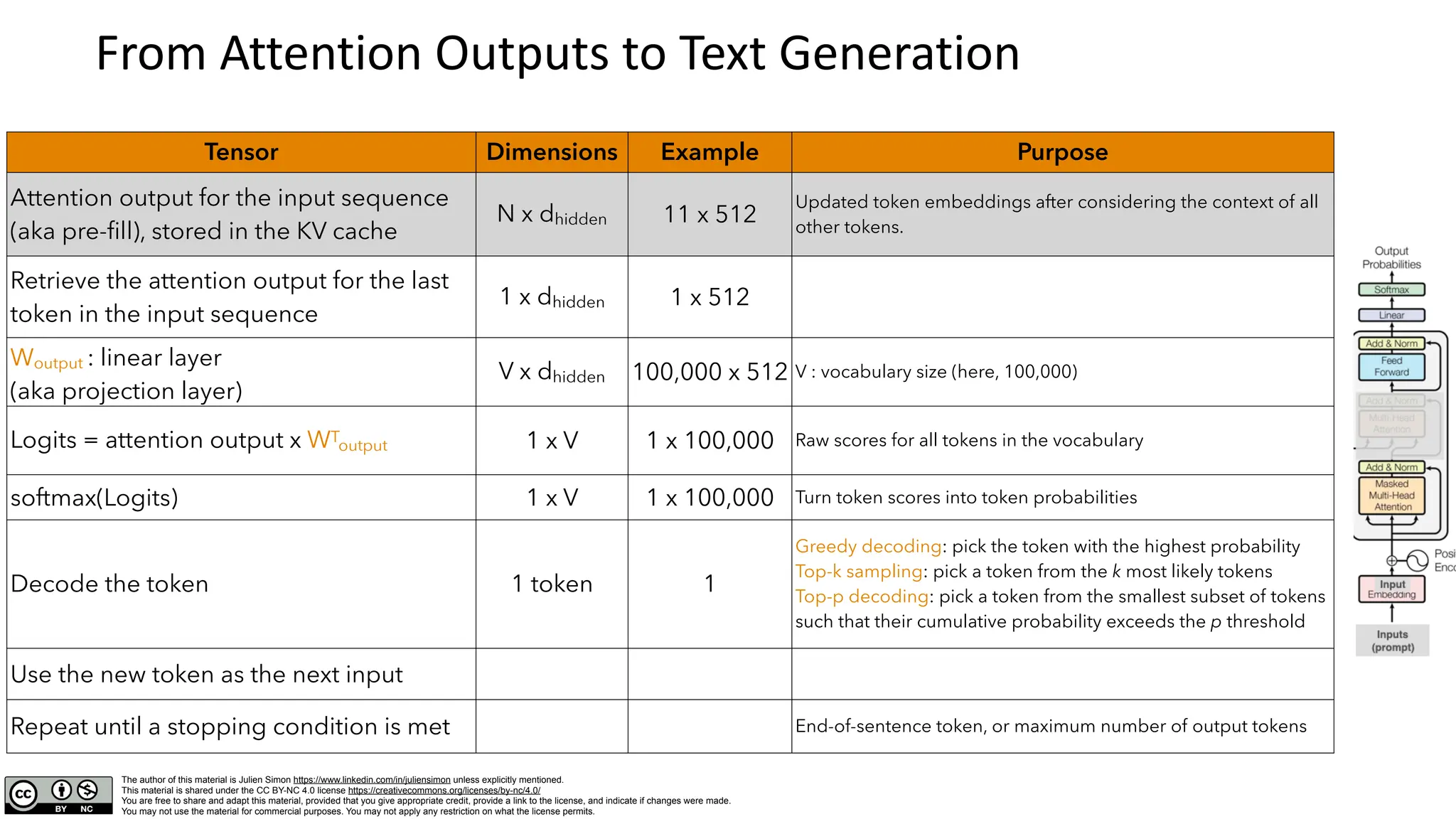 The author of this material is Julien Simon https://www.linkedin.com/in/juliensimon unless explicitly mentioned.
This material is shared under the CC BY-NC 4.0 license https://creativecommons.org/licenses/by-nc/4.0/
You are free to share and adapt this material, provided that you give appropriate credit, provide a link to the license, and indicate if changes were made.
You may not use the material for commercial purposes. You may not apply any restriction on what the license permits.
From Attention Outputs to Text Generation
Tensor Dimensions Example Purpose
Attention output for the input sequence
(aka pre-
fi
ll), stored in the KV cache
N x dhidden 11 x 512
Updated token embeddings after considering the context of all
other tokens.
Retrieve the attention output for the last
token in the input sequence
1 x dhidden 1 x 512
Woutput : linear layer
(aka projection layer)
V x dhidden 100,000 x 512 V : vocabulary size (here, 100,000)
Logits = attention output x WT
output 1 x V 1 x 100,000 Raw scores for all tokens in the vocabulary
softmax(Logits) 1 x V 1 x 100,000 Turn token scores into token probabilities
Decode the token 1 token 1
Greedy decoding: pick the token with the highest probability
Top-k sampling: pick a token from the k most likely tokens
Top-p decoding: pick a token from the smallest subset of tokens
such that their cumulative probability exceeds the p threshold
Use the new token as the next input
Repeat until a stopping condition is met End-of-sentence token, or maximum number of output tokens
 