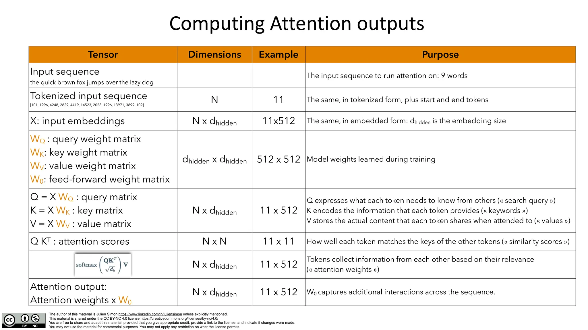The author of this material is Julien Simon https://www.linkedin.com/in/juliensimon unless explicitly mentioned.
This material is shared under the CC BY-NC 4.0 license https://creativecommons.org/licenses/by-nc/4.0/
You are free to share and adapt this material, provided that you give appropriate credit, provide a link to the license, and indicate if changes were made.
You may not use the material for commercial purposes. You may not apply any restriction on what the license permits.
Computing Attention outputs
Tensor Dimensions Example Purpose
Input sequence
the quick brown fox jumps over the lazy dog
The input sequence to run attention on: 9 words
Tokenized input sequence
[101, 1996, 4248, 2829, 4419, 14523, 2058, 1996, 13971, 3899, 102]
N 11 The same, in tokenized form, plus start and end tokens
X: input embeddings N x dhidden 11x512 The same, in embedded form: dhidden is the embedding size
WQ : query weight matrix
WK: key weight matrix
WV: value weight matrix
W0: feed-forward weight matrix
dhidden x dhidden 512 x 512 Model weights learned during training
Q = X WQ : query matrix
K = X WK : key matrix
V = X WV : value matrix
N x dhidden 11 x 512
Q expresses what each token needs to know from others (« search query »)
K encodes the information that each token provides (« keywords »)
V stores the actual content that each token shares when attended to (« values »)
Q KT : attention scores N x N 11 x 11 How well each token matches the keys of the other tokens (« similarity scores »)
N x dhidden 11 x 512
Tokens collect information from each other based on their relevance
(« attention weights »)
Attention output:
Attention weights x W0
N x dhidden 11 x 512 W0 captures additional interactions across the sequence.
 