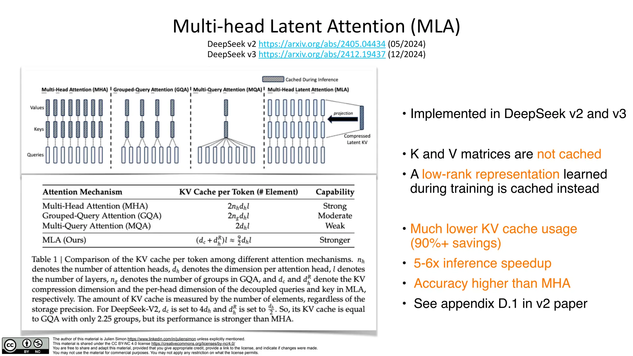 The author of this material is Julien Simon https://www.linkedin.com/in/juliensimon unless explicitly mentioned.
This material is shared under the CC BY-NC 4.0 license https://creativecommons.org/licenses/by-nc/4.0/
You are free to share and adapt this material, provided that you give appropriate credit, provide a link to the license, and indicate if changes were made.
You may not use the material for commercial purposes. You may not apply any restriction on what the license permits.
Multi-head Latent Attention (MLA)
DeepSeek v2 https://arxiv.org/abs/2405.04434 (05/2024)
DeepSeek v3 https://arxiv.org/abs/2412.19437 (12/2024)
• Implemented in DeepSeek v2 and v3
• K and V matrices are not cached
• A low-rank representation learned
during training is cached instead
• Much lower KV cache usage
(90%+ savings)
• 5-6x inference speedup
• Accuracy higher than MHA
• See appendix D.1 in v2 paper
 