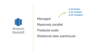 Managed
Massively parallel
Petabyte-scale
Relational data warehouse
Amazon
Redshift
a lot faster
a lot simpler
a lot cheap...