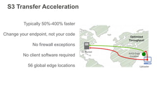 S3 Transfer Acceleration
S3 Bucket
AWS Edge
Location
Uploader
Optimized
Throughput!
Typically 50%-400% faster
Change your ...