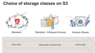 Choice of storage classes on S3
Standard
Active data Archive dataInfrequently accessed data
Standard - Infrequent Access A...