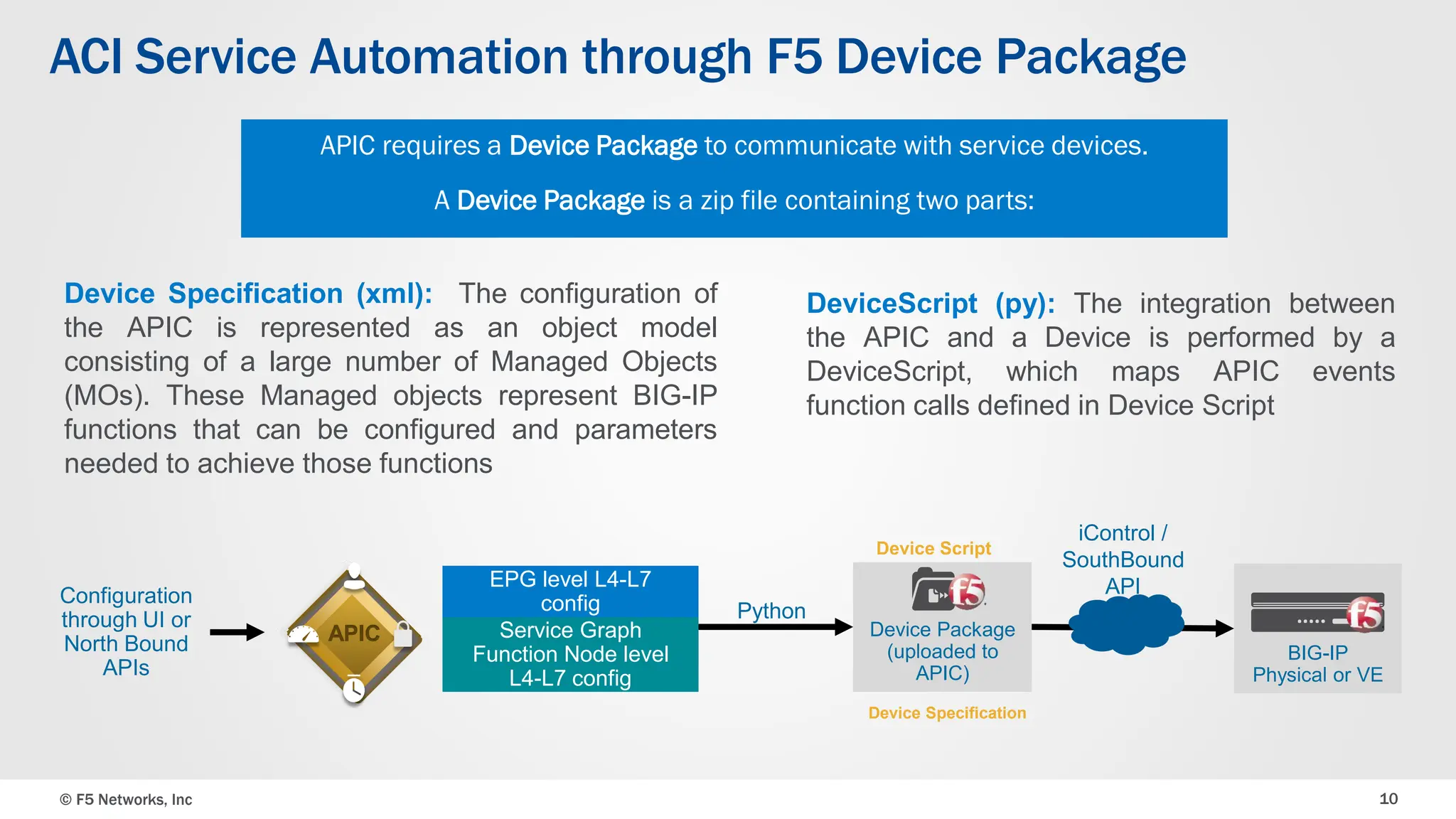 © F5 Networks, Inc 10
APIC requires a Device Package to communicate with service devices.
A Device Package is a zip file containing two parts:
Device Specification (xml): The configuration of
the APIC is represented as an object model
consisting of a large number of Managed Objects
(MOs). These Managed objects represent BIG-IP
functions that can be configured and parameters
needed to achieve those functions
DeviceScript (py): The integration between
the APIC and a Device is performed by a
DeviceScript, which maps APIC events
function calls defined in Device Script
Device Script
APIC
Configuration
through UI or
North Bound
APIs
Device Package
(uploaded to
APIC)
BIG-IP
Physical or VE
EPG level L4-L7
config
Service Graph
Function Node level
L4-L7 config
Python
iControl /
SouthBound
API
Device Specification
ACI Service Automation through F5 Device Package
 