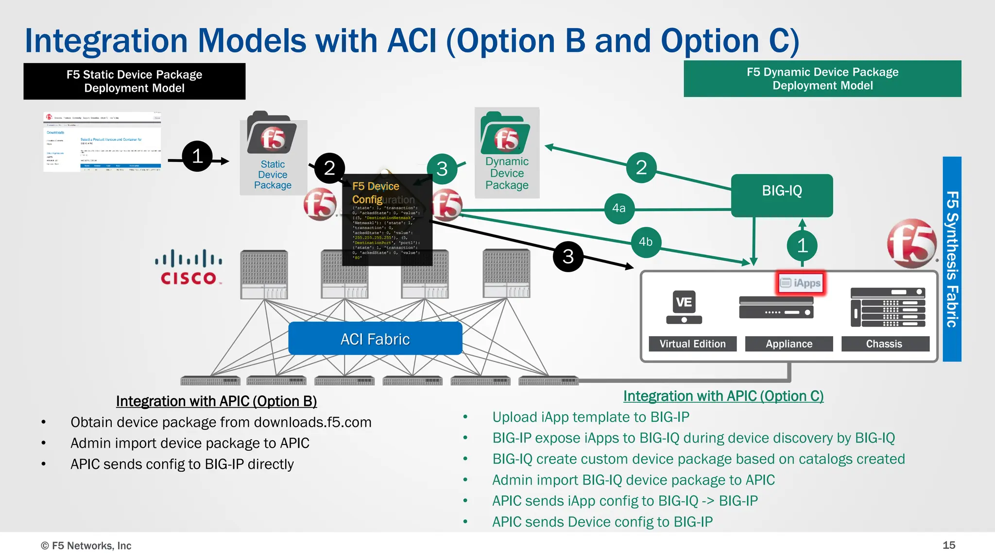 © F5 Networks, Inc 15
Integration Models with ACI (Option B and Option C)
ACI Fabric Virtual Edition Appliance Chassis
Dynamic
Device
Package
Static
Device
Package
F5 Static Device Package
Deployment Model
F5 Dynamic Device Package
Deployment Model
1
2
4a
Integration with APIC (Option C)
• Upload iApp template to BIG-IP
• BIG-IP expose iApps to BIG-IQ during device discovery by BIG-IQ
• BIG-IQ create custom device package based on catalogs created
• Admin import BIG-IQ device package to APIC
• APIC sends iApp config to BIG-IQ -> BIG-IP
• APIC sends Device config to BIG-IP
Integration with APIC (Option B)
• Obtain device package from downloads.f5.com
• Admin import device package to APIC
• APIC sends config to BIG-IP directly
3
3
2
4b
1
F5
Synthesis
Fabric
Static
Device
Package F5
Configuration
{'state': 1, 'transaction':
0, 'ackedState': 0, 'value':
{(5, 'DestinationNetmask',
'Netmask1'): {'state': 1,
'transaction': 0,
'ackedState': 0, 'value':
'255.255.255.255'}, (5,
'DestinationPort', 'port1'):
{'state': 1, 'transaction':
0, 'ackedState': 0, 'value':
'80'
Dynamic
Device
Package
F5 iApps
Config
{'state': 1, 'transaction':
0, 'ackedState': 0, 'value':
{(5, 'DestinationNetmask',
'Netmask1'): {'state': 1,
'transaction': 0,
'ackedState': 0, 'value':
'255.255.255.255'}, (5,
'DestinationPort', 'port1'):
{'state': 1, 'transaction':
0, 'ackedState': 0, 'value':
'80'
F5 Device
Config
{'state': 1, 'transaction':
0, 'ackedState': 0, 'value':
{(5, 'DestinationNetmask',
'Netmask1'): {'state': 1,
'transaction': 0,
'ackedState': 0, 'value':
'255.255.255.255'}, (5,
'DestinationPort', 'port1'):
{'state': 1, 'transaction':
0, 'ackedState': 0, 'value':
'80'
 
