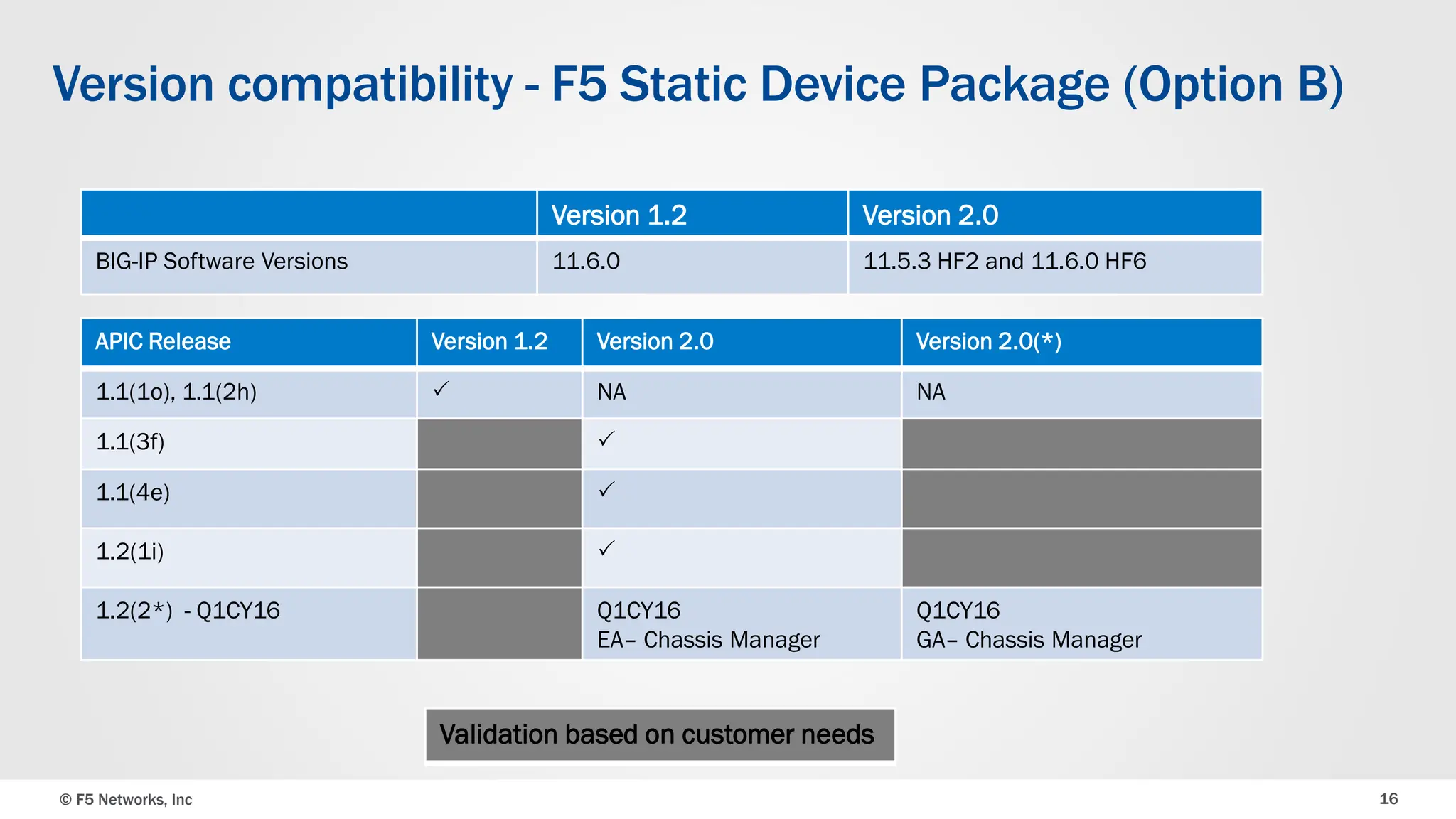 © F5 Networks, Inc 16
Version compatibility - F5 Static Device Package (Option B)
Version 1.2 Version 2.0
BIG-IP Software Versions 11.6.0 11.5.3 HF2 and 11.6.0 HF6
APIC Release Version 1.2 Version 2.0 Version 2.0(*)
1.1(1o), 1.1(2h)  NA NA
1.1(3f) 
1.1(4e) 
1.2(1i) 
1.2(2*) - Q1CY16 Q1CY16
EA– Chassis Manager
Q1CY16
GA– Chassis Manager
Validation based on customer needs
 