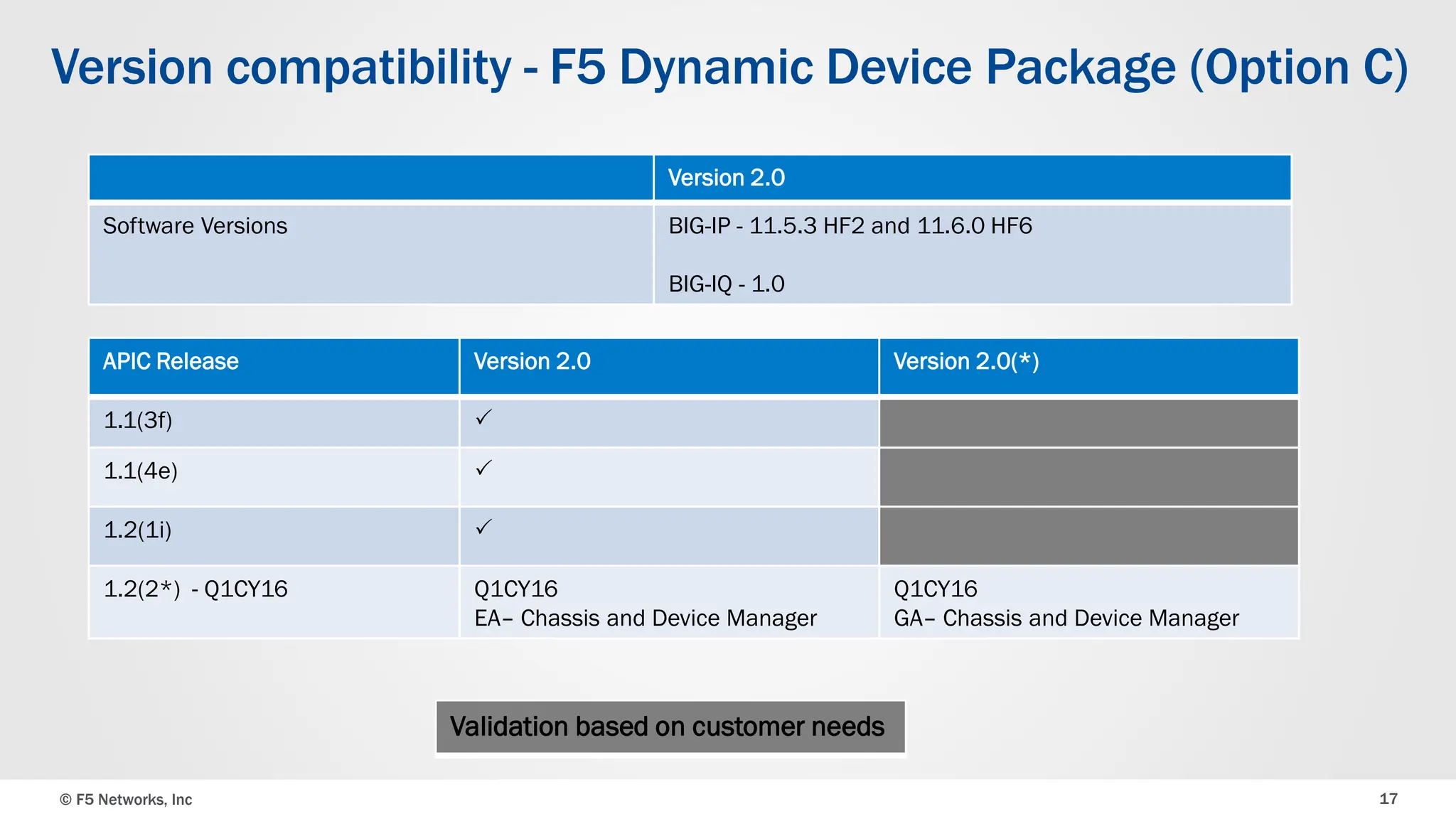 © F5 Networks, Inc 17
Version 2.0
Software Versions BIG-IP - 11.5.3 HF2 and 11.6.0 HF6
BIG-IQ - 1.0
APIC Release Version 2.0 Version 2.0(*)
1.1(3f) 
1.1(4e) 
1.2(1i) 
1.2(2*) - Q1CY16 Q1CY16
EA– Chassis and Device Manager
Q1CY16
GA– Chassis and Device Manager
Version compatibility - F5 Dynamic Device Package (Option C)
Validation based on customer needs
 
