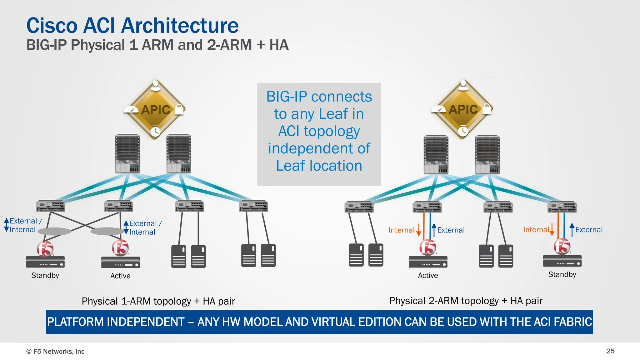 © F5 Networks, Inc 25
Cisco ACI Architecture
BIG-IP Physical 1 ARM and 2-ARM + HA
Active
Standby
External /
Internal
External /
Internal
Physical 1-ARM topology + HA pair
Active Standby
External
Physical 2-ARM topology + HA pair
Internal External
Internal
BIG-IP connects
to any Leaf in
ACI topology
independent of
Leaf location
PLATFORM INDEPENDENT – ANY HW MODEL AND VIRTUAL EDITION CAN BE USED WITH THE ACI FABRIC
 